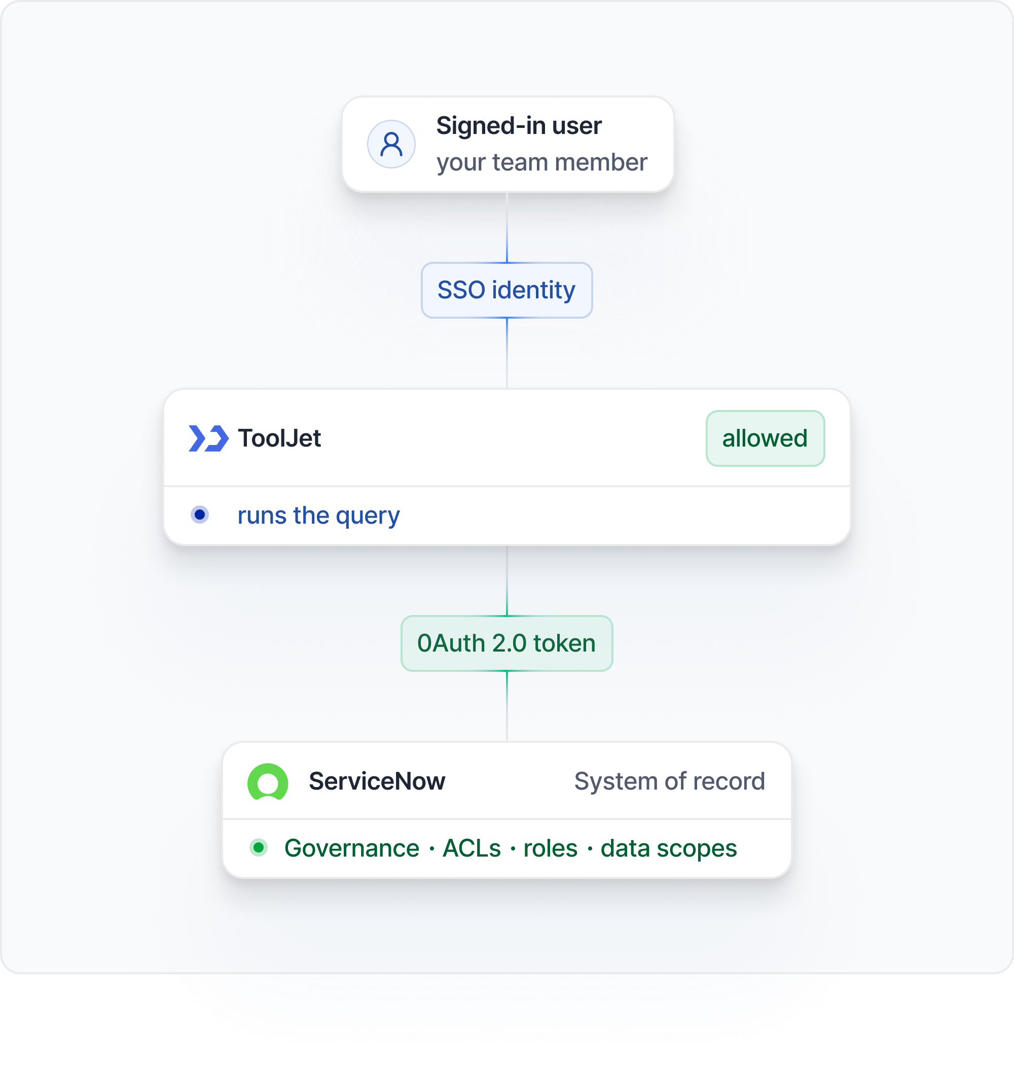 Per-user OAuth example: an app user authorizes a ServiceNow connection with their own ServiceNow account