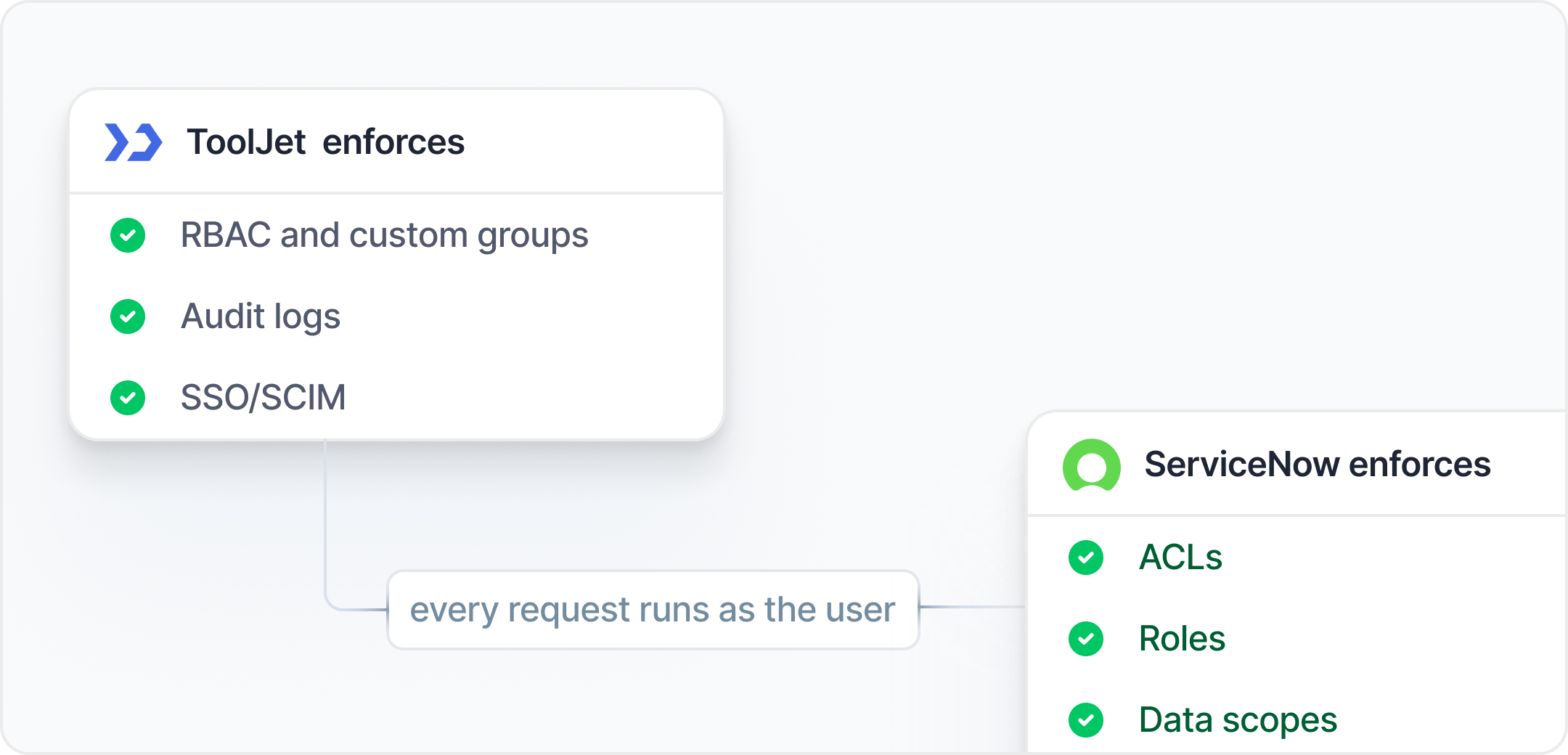 Per-user OAuth governance example: ToolJet app access controls followed by ServiceNow authorization for the authenticated ServiceNow user