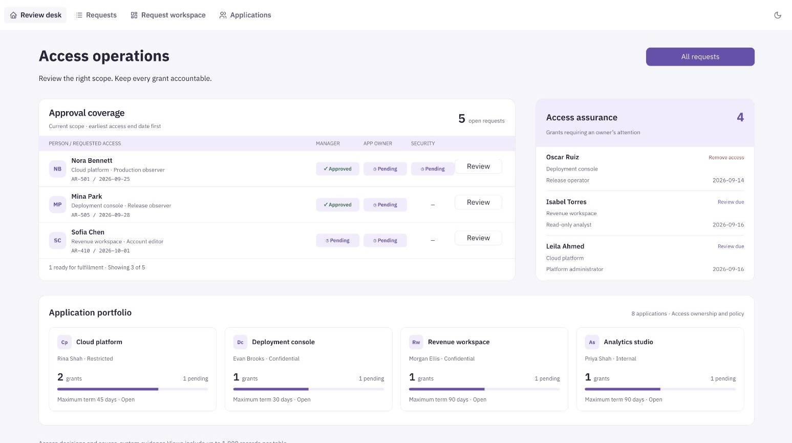 Access desk with a review and fulfillment queue, access assurance panel and application access coverage.