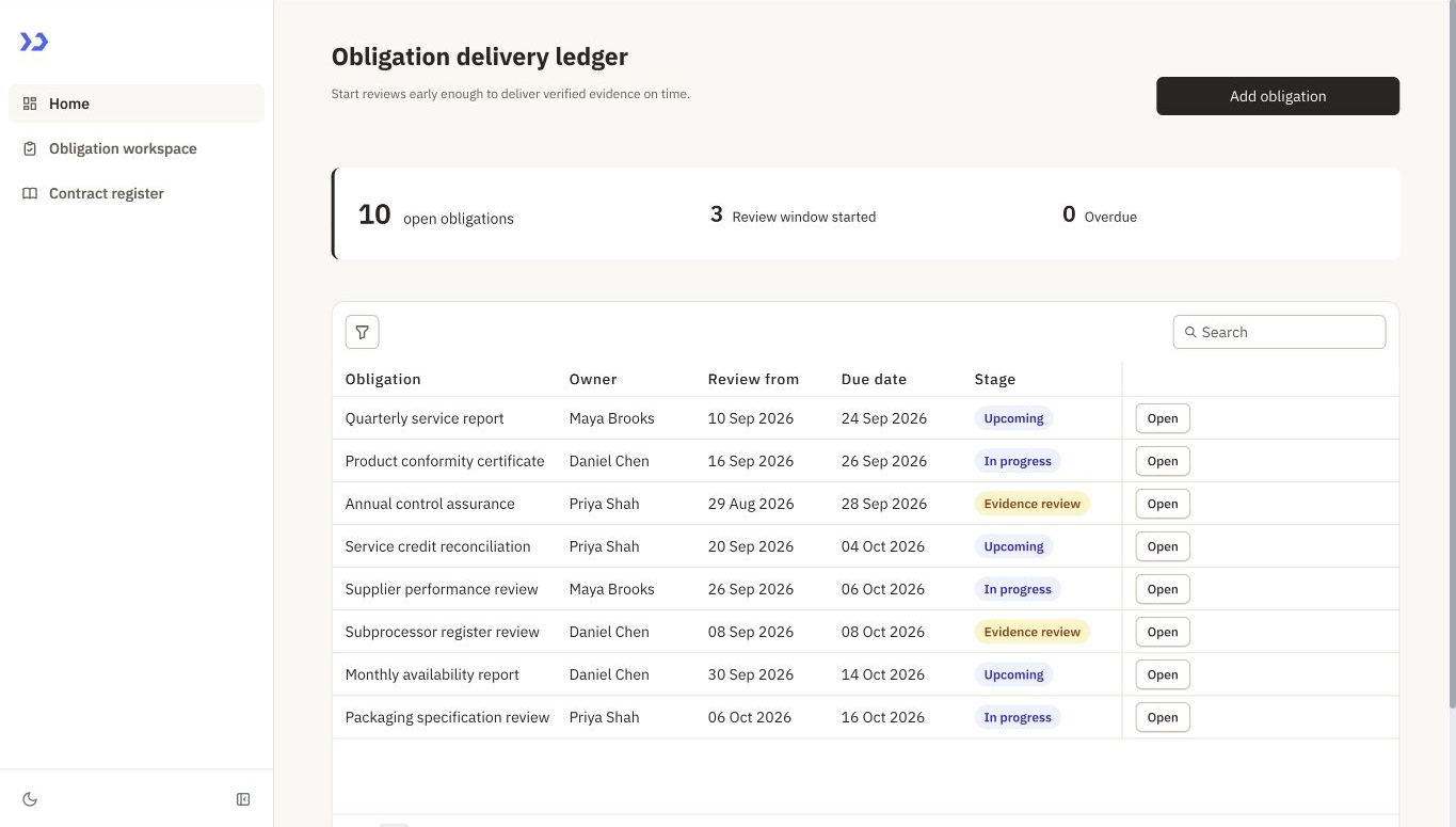 Obligation Desk dashboard showing a contract deadline ledger beside an evidence and verification queue