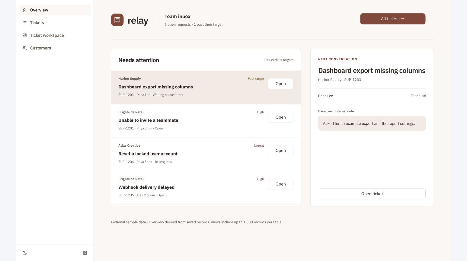 Relay customer support dashboard. A warm two-pane support inbox with customer-first request rows, urgency cues, conversation notes, and a contextual ticket workspace.