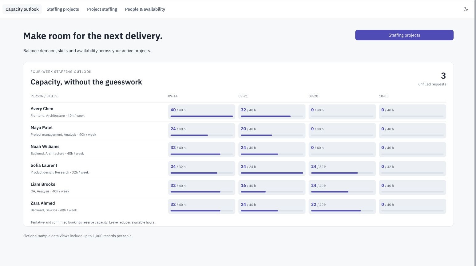 Roster resource & capacity planning dashboard showing weekly capacity and skill matching and project staffing requests